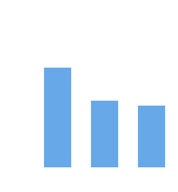 Grafico indice gingival